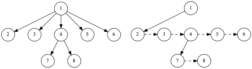 Tree Representations