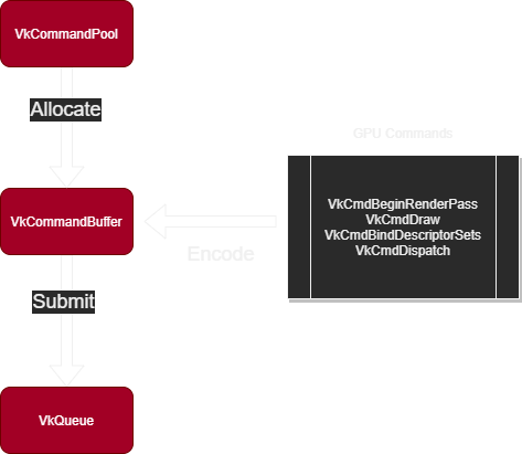 Vulkan Command Execution